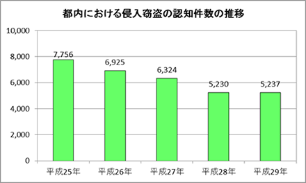 犯罪の傾向