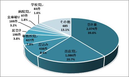 犯罪の傾向