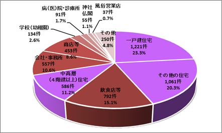 犯罪の傾向